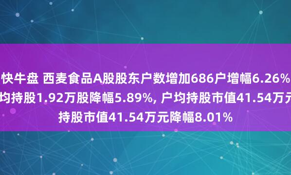 快牛盘 西麦食品A股股东户数增加686户增幅6.26%, 流通A股户均持股1.92万股降幅5.89%, 户均持股市值41.54万元降幅8.01%